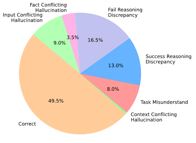 Error Distribution