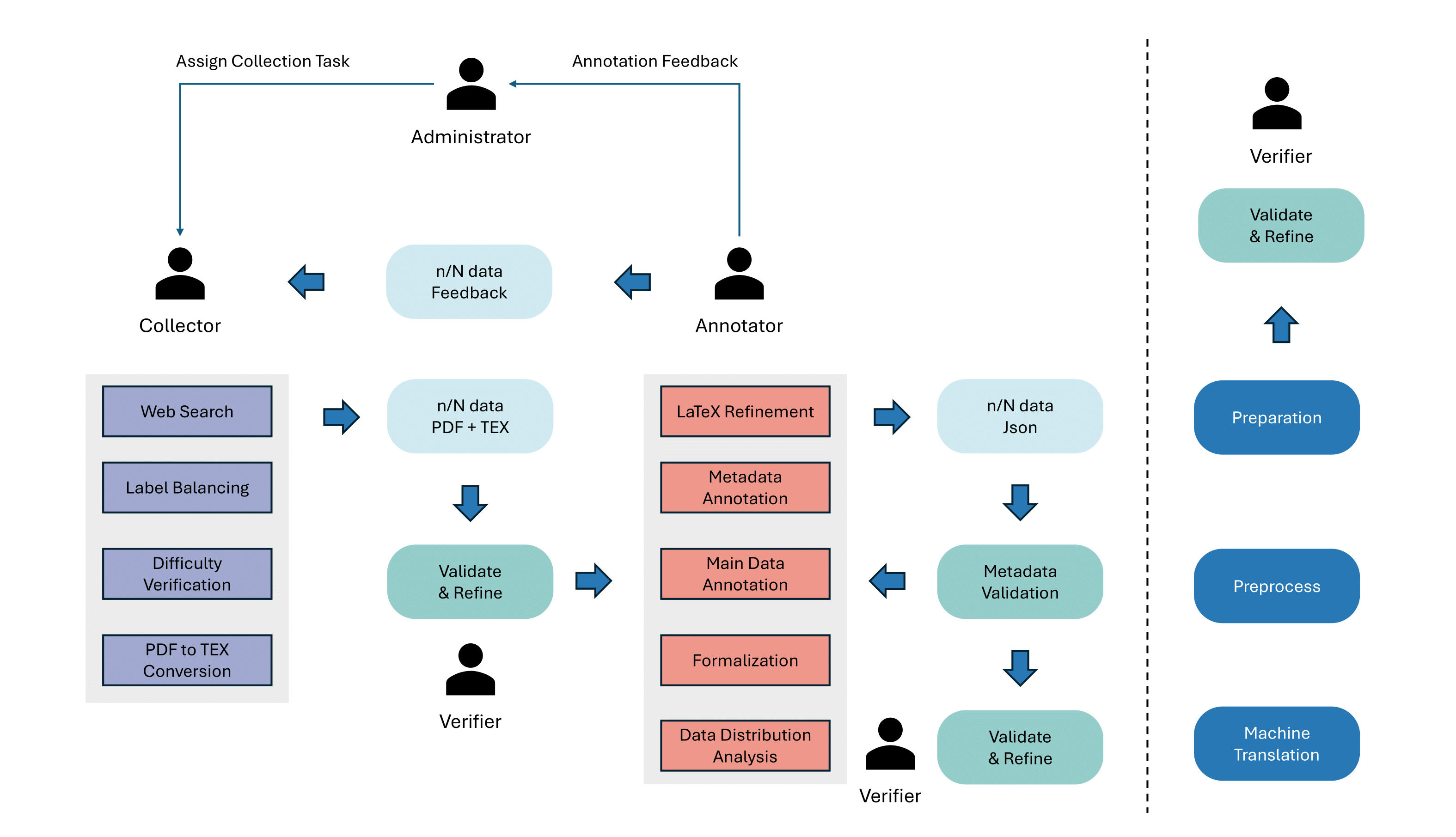 Annotation Process