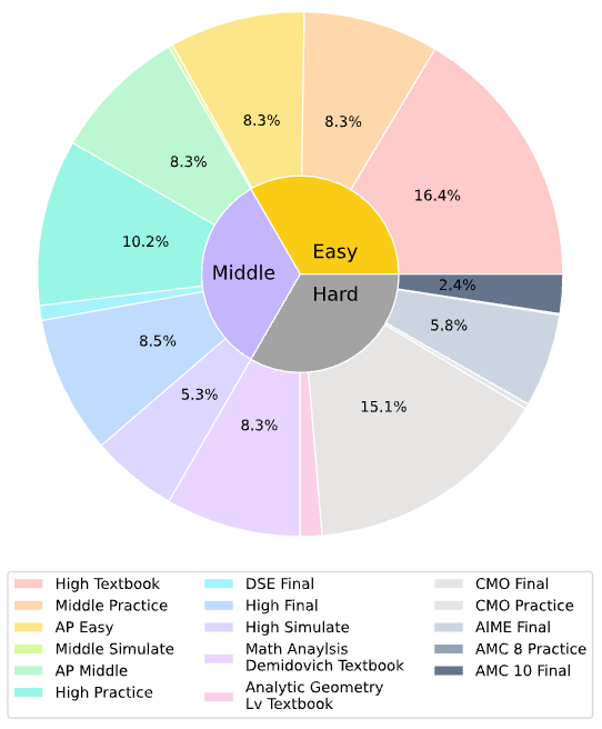 Data Distribution